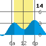 St Francis Yacht Club tide chart for Thursday, January 14, 2021