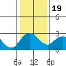 St Francis Yacht Club tide chart for Tuesday, January 19, 2021