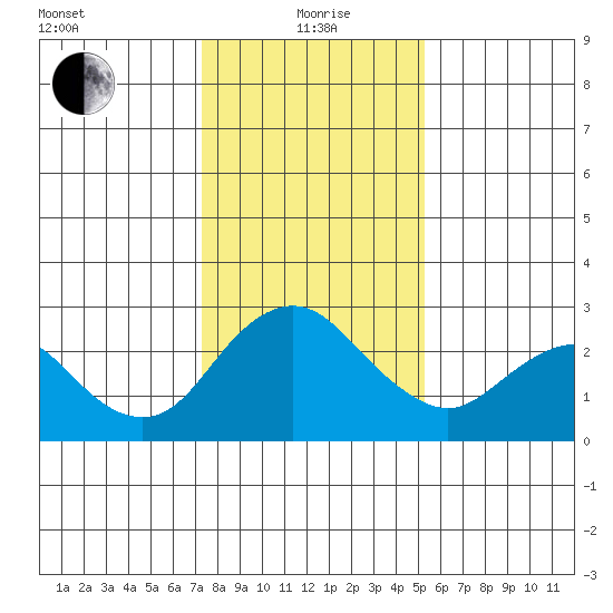 St Francis Yacht Club tide chart for Wednesday, January 20, 2021