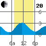 St Francis Yacht Club tide chart for Wednesday, January 20, 2021