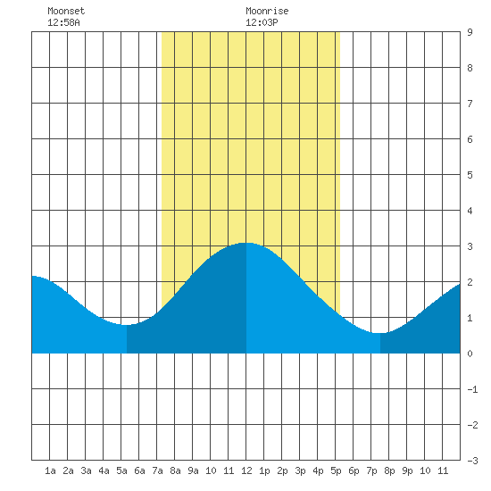 St Francis Yacht Club tide chart for Thursday, January 21, 2021