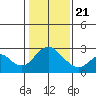 St Francis Yacht Club tide chart for Thursday, January 21, 2021