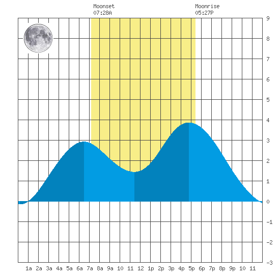 St Francis Yacht Club tide chart for Thursday, January 28, 2021
