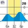 St Francis Yacht Club tide chart for Thursday, January 28, 2021