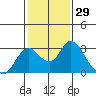 St Francis Yacht Club tide chart for Friday, January 29, 2021