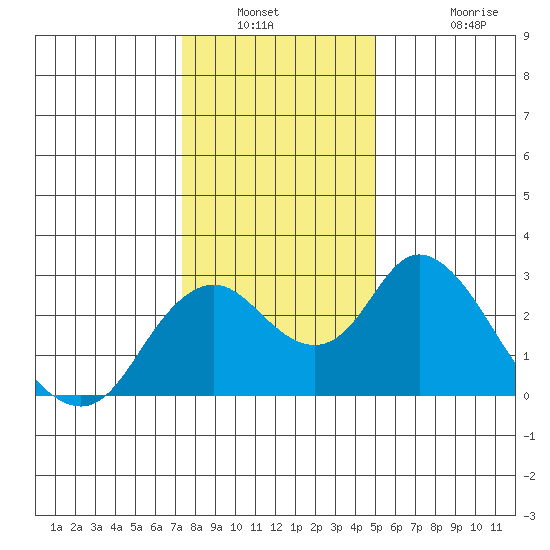 St Francis Yacht Club tide chart for Saturday, January 2, 2021
