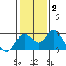 St Francis Yacht Club tide chart for Saturday, January 2, 2021