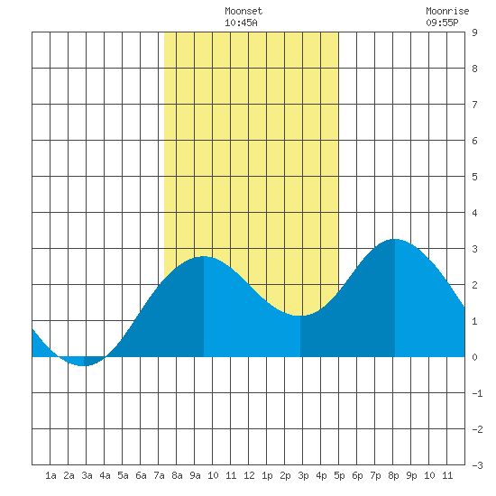 St Francis Yacht Club tide chart for Sunday, January 3, 2021