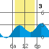 St Francis Yacht Club tide chart for Sunday, January 3, 2021