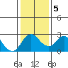 St Francis Yacht Club tide chart for Tuesday, January 5, 2021