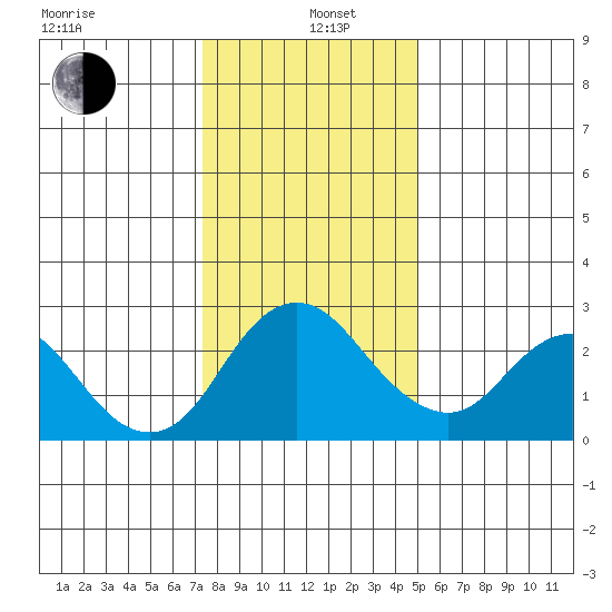 St Francis Yacht Club tide chart for Wednesday, January 6, 2021