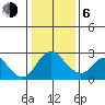 St Francis Yacht Club tide chart for Wednesday, January 6, 2021