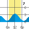 St Francis Yacht Club tide chart for Thursday, January 7, 2021