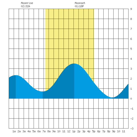 St Francis Yacht Club tide chart for Friday, January 8, 2021
