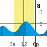 St Francis Yacht Club tide chart for Friday, January 8, 2021