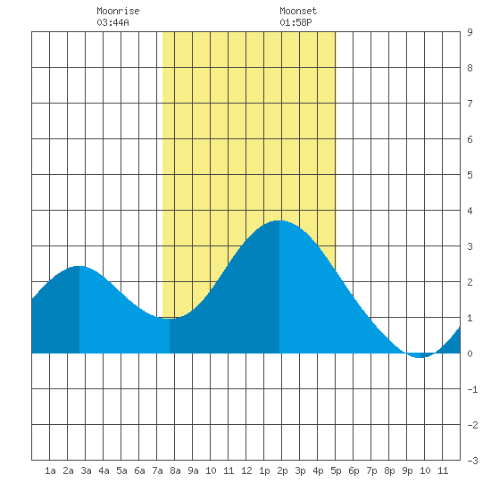 St Francis Yacht Club tide chart for Saturday, January 9, 2021