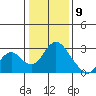 St Francis Yacht Club tide chart for Saturday, January 9, 2021