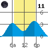 St Francis Yacht Club tide chart for Thursday, February 11, 2021