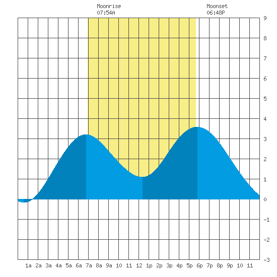 St Francis Yacht Club tide chart for Friday, February 12, 2021
