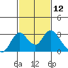 St Francis Yacht Club tide chart for Friday, February 12, 2021