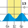St Francis Yacht Club tide chart for Saturday, February 13, 2021