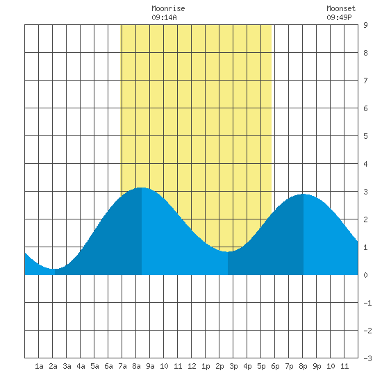 St Francis Yacht Club tide chart for Monday, February 15, 2021