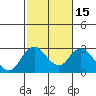 St Francis Yacht Club tide chart for Monday, February 15, 2021