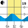 St Francis Yacht Club tide chart for Friday, February 19, 2021