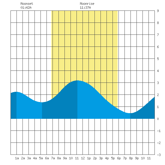 St Francis Yacht Club tide chart for Saturday, February 20, 2021