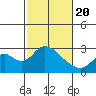 St Francis Yacht Club tide chart for Saturday, February 20, 2021