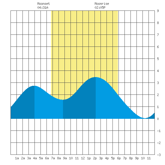 St Francis Yacht Club tide chart for Tuesday, February 23, 2021