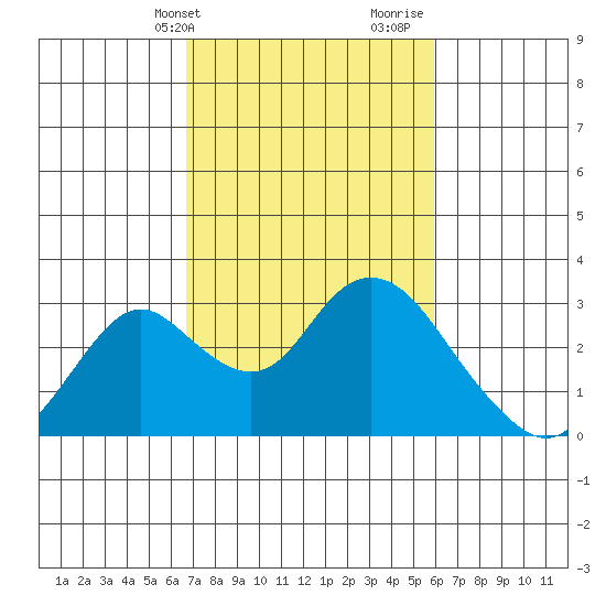 St Francis Yacht Club tide chart for Wednesday, February 24, 2021