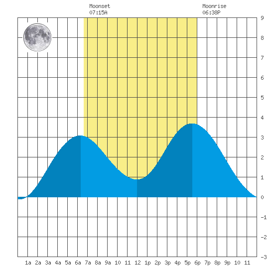 St Francis Yacht Club tide chart for Saturday, February 27, 2021