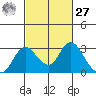 St Francis Yacht Club tide chart for Saturday, February 27, 2021