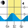 St Francis Yacht Club tide chart for Thursday, February 4, 2021