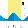 St Francis Yacht Club tide chart for Friday, February 5, 2021