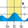 St Francis Yacht Club tide chart for Saturday, February 6, 2021