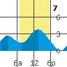 St Francis Yacht Club tide chart for Sunday, February 7, 2021