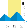 St Francis Yacht Club tide chart for Monday, February 8, 2021