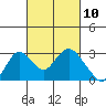 St Francis Yacht Club tide chart for Wednesday, March 10, 2021