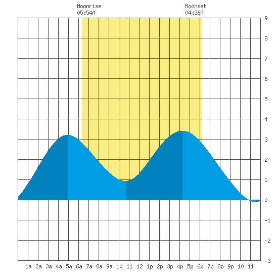 St Francis Yacht Club tide chart for Thursday, March 11, 2021