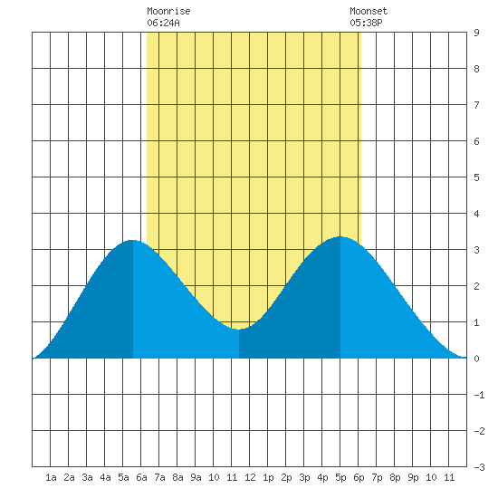St Francis Yacht Club tide chart for Friday, March 12, 2021