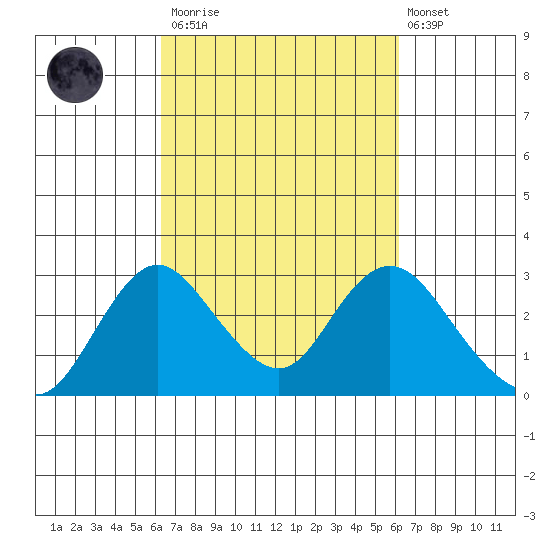 St Francis Yacht Club tide chart for Saturday, March 13, 2021