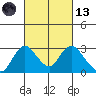 St Francis Yacht Club tide chart for Saturday, March 13, 2021