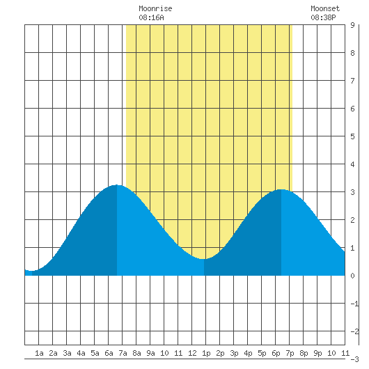 St Francis Yacht Club tide chart for Sunday, March 14, 2021