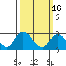 St Francis Yacht Club tide chart for Tuesday, March 16, 2021