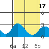 St Francis Yacht Club tide chart for Wednesday, March 17, 2021