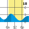 St Francis Yacht Club tide chart for Thursday, March 18, 2021