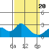 St Francis Yacht Club tide chart for Saturday, March 20, 2021