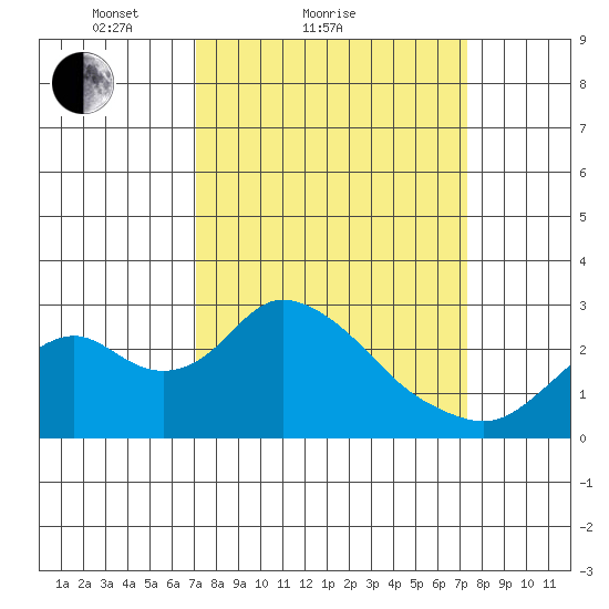 St Francis Yacht Club tide chart for Sunday, March 21, 2021